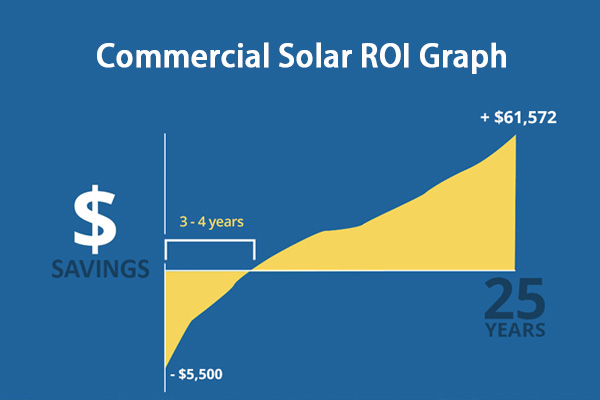 Quale tipo di pannello solare è il migliore per uso commercialeer un'azienda dopo l'installazione del pannello solare Graph showing declining electricity costs for a business after solar panel installation