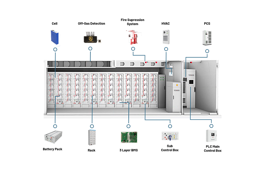 Image showing a single battery module or cell on one side, and a complete, enclosed BESS unit (e.g., a home wall unit or a commercial cabinet) on the other, with arrows indicating the battery is *part of* the BESS.
