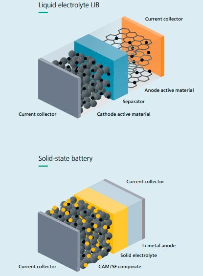 Structure of solid-state batteries