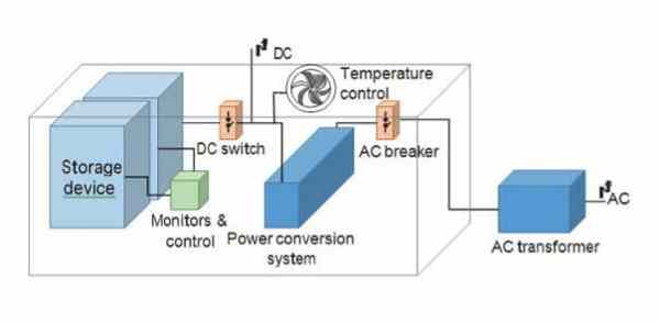 Image showing a single battery module on one side, with lines connecting it to other components (BMS, Inverter, Controller) to form a complete BESS on the other side.