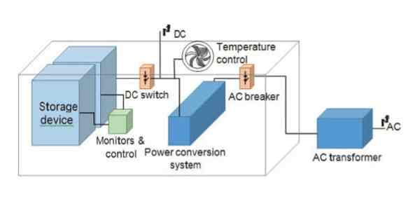 An infographic that visually deconstructs a BESS into its core parts: Battery Modules, BMS, PCS (Inverter), and a surrounding Enclosure/Control System.