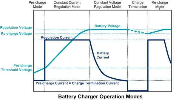 1 charging process of lithium batteries