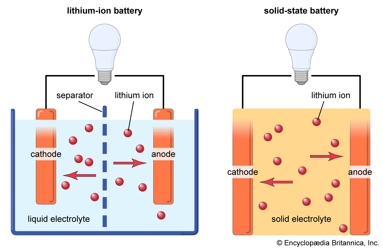 Separators 