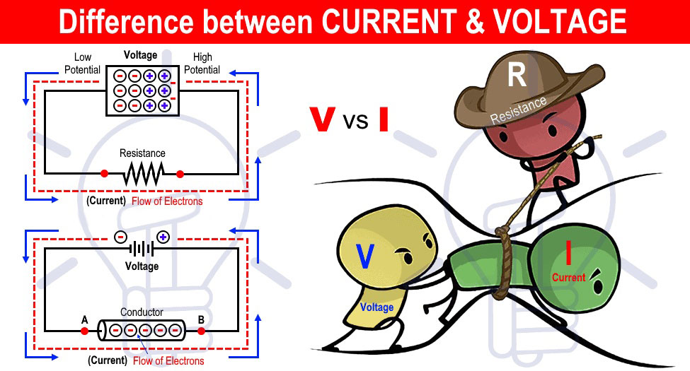 what is the difference between volts and current