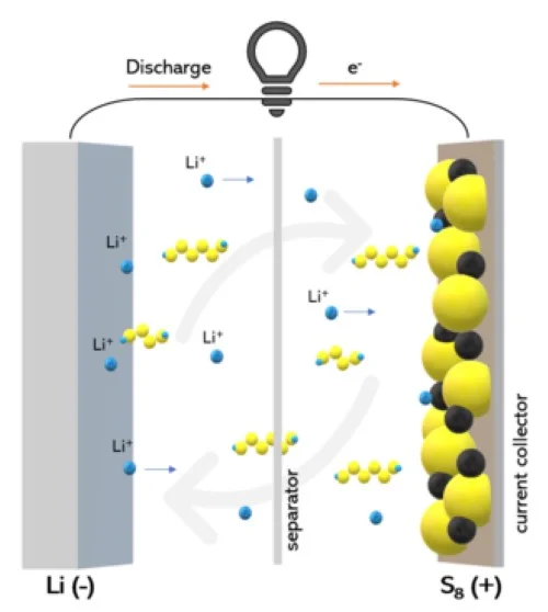 1694576277 normal lithium sulfur batteries