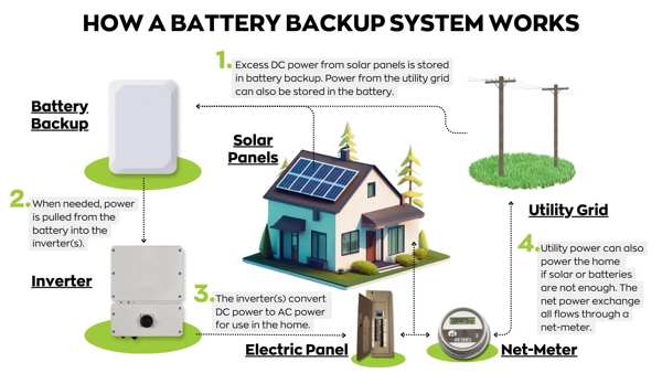 How long can you run a house on battery backup? 1 An image of a home during a power outage, with the house lit up and powered by a sleek wall-mounted battery, with a clock graphic showing the hours passing.