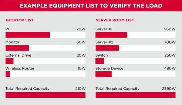 ¿Qué tipo de UPS es el mejor?iveles de protecciónneun en espera básicoa un ups interactivo de línea más robustoe conversión en línea de primer nivel An image showing three levels of protection: a basic Standby UPS, a more robust Line-Interactive UPS, and a top-tier Online Double-Conversion UPS, each connected to increasingly critical equipment.