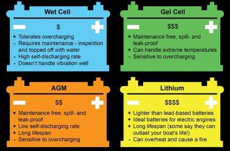 Gel battery vs AGM battery vs Lead acid battery comparison chart