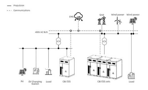 Diagram of a BESS battery system showing solar panels, inverter, and battery storage