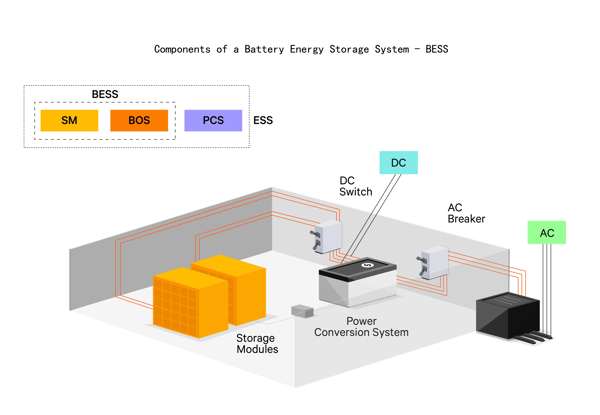An image showing the components of a BESS: battery modules, a BMS circuit board, an inverter (PCS), and control software on a tablet, all coming together to form a complete system.