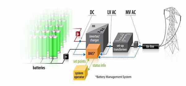 An infographic that visually breaks down a BESS into its core components: Battery Modules, BMS, PCS (Inverter), and Control Software/Housing.
