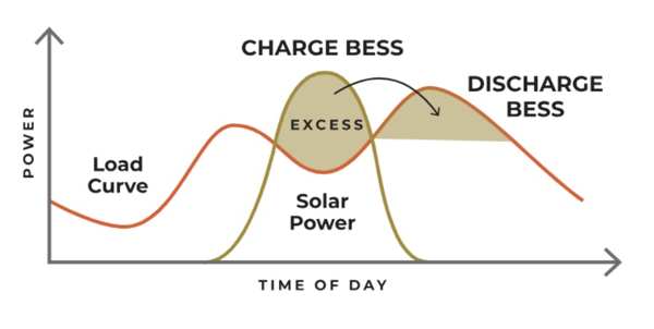 An image of a modern wall-mounted BESS with a battery icon showing its charge level at nearly 100%, with a calendar next to it showing months passing by.