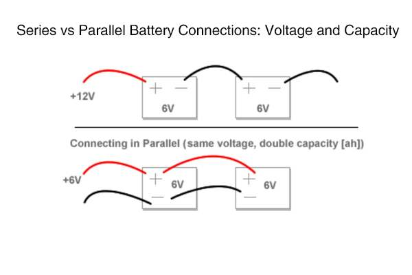 Enkla diagram: en som visar batterier i serie med spänning, En annan som visar batterier parallellt med kapacitet till att lägga till.
