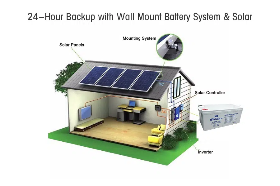 Image of a large wall-mounted battery system (like multiple Powerwalls or a similar LFP system) connected to a home, with a sun icon indicating solar charging.