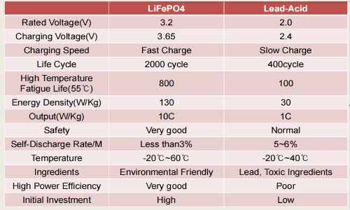 Mitkä ovat aurinkoakkujen haitatinkoakun odotettua käyttöikää A timeline graphic comparing the expected lifespan of an LFP solar battery (10-20 years) vs. a lead-acid solar battery (3-7 years).