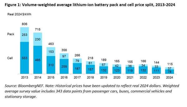 A simple bar chart showing the rising total cost of a BESS as kWh capacity increases from 10kWh to 20kWh to 30kWh.