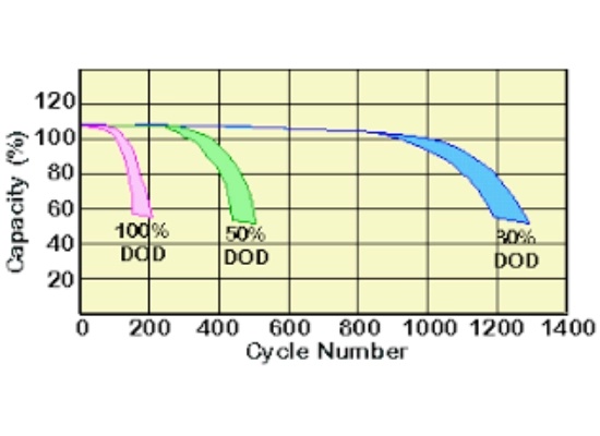 2 what is lithium battery deep and shallow charging 副本