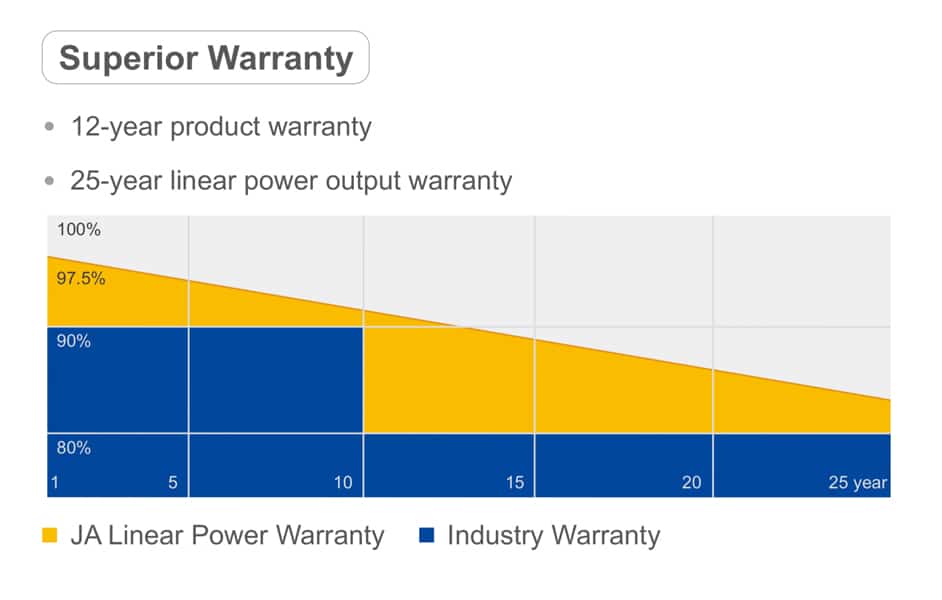 JA solar panel warranty 25 years linear warranty