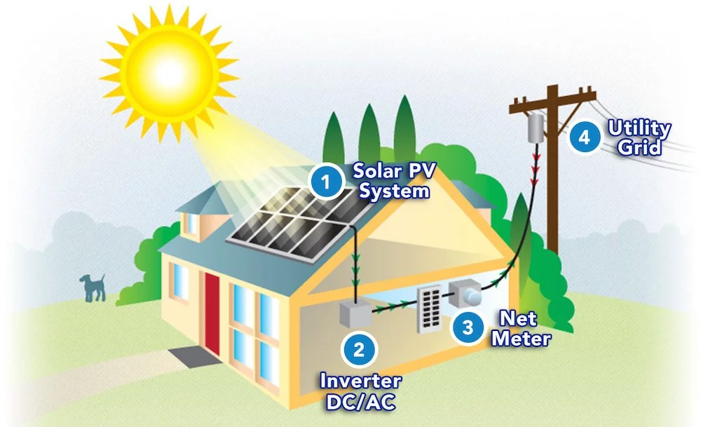 how to use solar panel directly without battery
