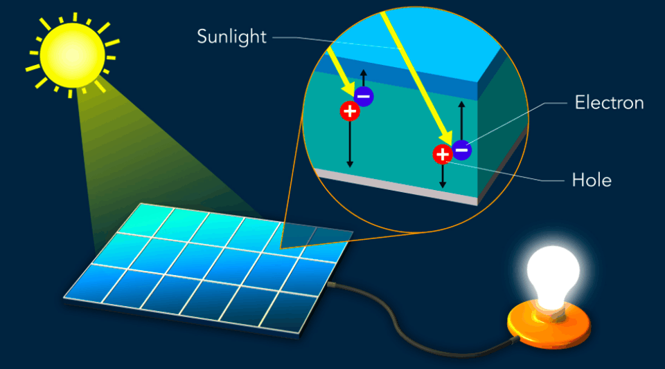 Working Principle of Solar Cells