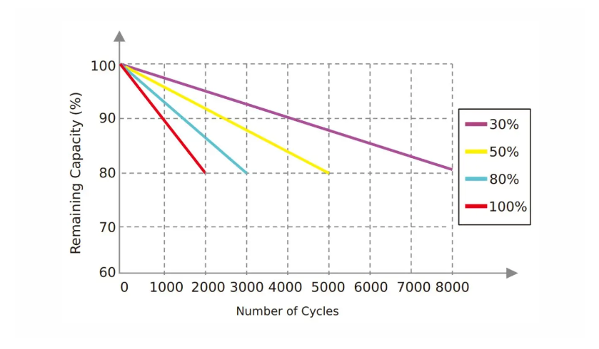 Cycle Life and Warranty