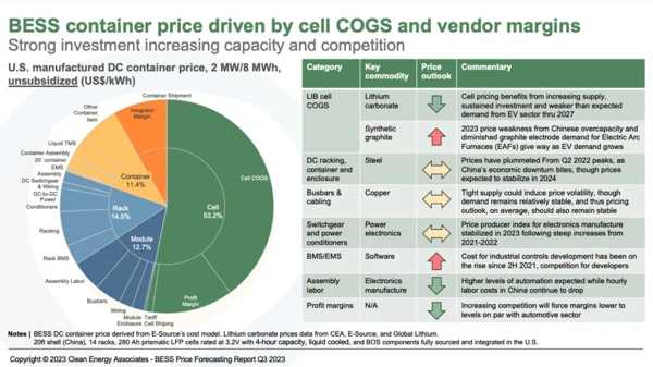 Vad är en bess i batterilagring? 2InstallationBMSPCSInverterBatterimoduler An infographic breaking down the total cost of a BESS into its parts: Battery Modules, Inverter (PCS), BMS, Installation, and other Balance of System components.