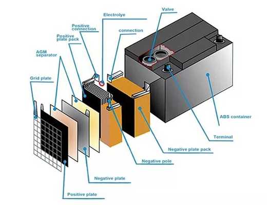 Internal structure of a Gel battery showing silica gel electrolyte