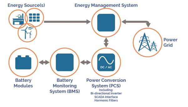 What Are the Disadvantages of BESS? 2 A diagram showing a complete BESS enclosure with callouts to its major parts (inverter, battery modules), and a specific callout highlighting the BMS as the