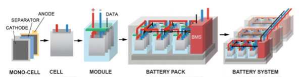 An infographic showing the key components of a BESS: Battery Modules, BMS, PCS (Inverter), and a Control System, all housed within a single enclosure.