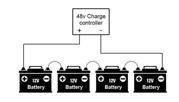 A clear and simple wiring diagram showing four 12V batteries connected in a chain (series), with the final output labeled as 