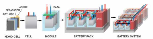 Internal components of a Battery Energy Storage System