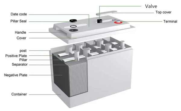 Internal structure of a deep cycle battery showing thick lead plates