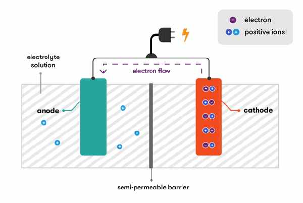 Mitä akkujen pinoaminen tekee? 4 A split diagram: Left side shows physical stacking (modules fitting together or in a rack). Right side shows electrical options: a series connection diagram and a parallel connection diagram.