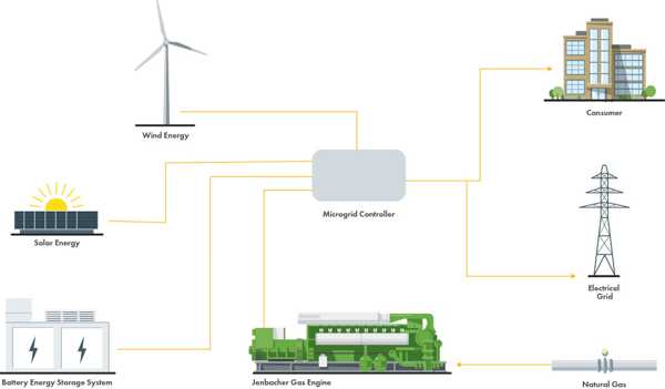 A simple cycle diagram: Sun Solar Panels BESS (Storing Energy) Home at Night (Using Energy).