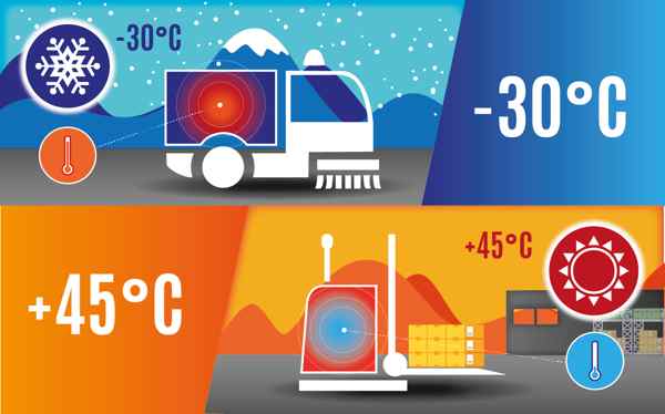 An image of a wall-mounted battery with arrows indicating clear space around it for airflow, with a thermometer icon nearby.