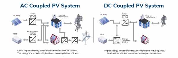 A simplified diagram comparing AC-Coupled (two inverters) and DC-Coupled (one hybrid inverter) solar + BESS architectures.