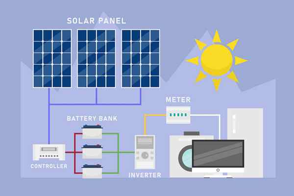 Can Solar Batteries Be Stacked? 3 An infographic showing a balanced system: Solar Panels, Inverter, and Batteries, with scales indicating they must be in proportion.