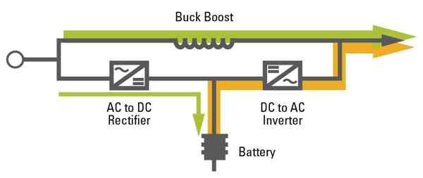 A simple diagram illustrating the three UPS topologies, showing the different paths that power takes for Standby, Interactivo, and Online systems.