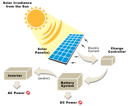 3 solar PV energy origins