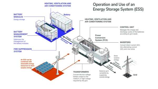 Diagram showing solar energy flow to battery and home