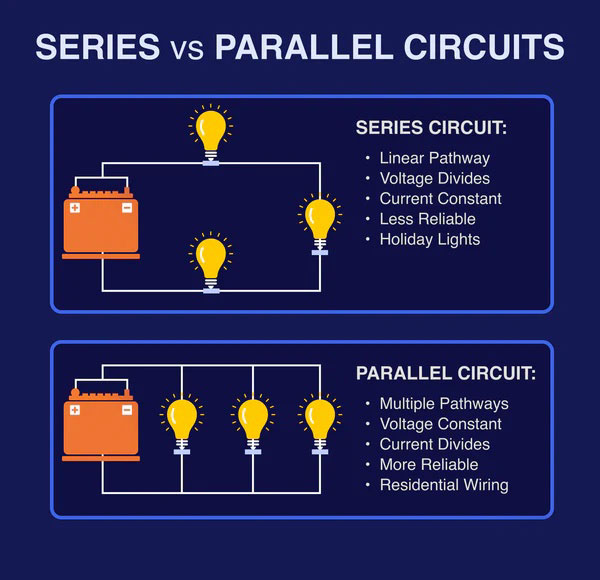 ¿Es seguro apilar las baterías?e contrasta una conexión en seriecoEl voltaje se suma paralela A clear and simple diagram contrasting a series connection (voltage adds up) with a parallel connection (voltage stays the same).