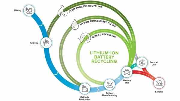 An infographic showing a circular economy for BESS: Manufacturing - Use - Collection - Recycling - Raw Materials - Manufacturing.