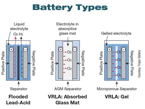 A simple comparison table or graphic showing Gel Battery (Pros: No Maintenance, Safe, Flexible Install; Cons: High Cost, Charge Sensitive) vs. Flooded Lead-Acid (Pros: Low Cost; Cons: Needs Maintenance, Spills, Ventilation).