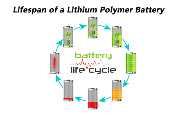 Una infografía que muestra factores que afectan la vida útil de la batería de LIPO: ciclos, edad, temperatura, cuidado.