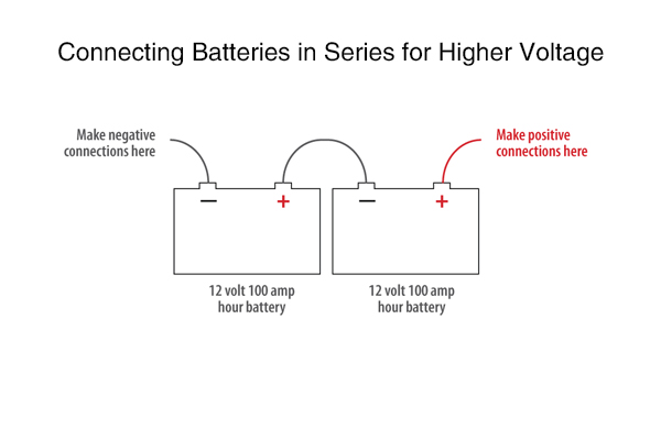 Rensa, Enkelt diagram som visar tre batterimoduler anslutna i serie, med spänningsetiketter (till exempel, 12V + 12V + 12V = 36V).