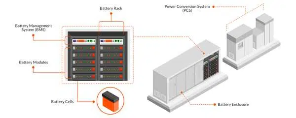 Diagram showing a complete BESS with an arrow pointing to the BMS unit inside, clearly labeling both.