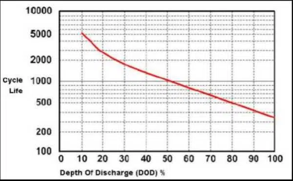 A simple bar chart comparing the potential cycle life of a gel battery at different depths of discharge (PER ESEMPIO., 25% DoD, 50% DoD, 80% Dipartimento della Difesa).