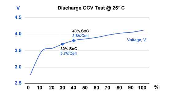 Как хранить литиевые батареи�а заряда аккумулятора A battery charge indicator graphic showing