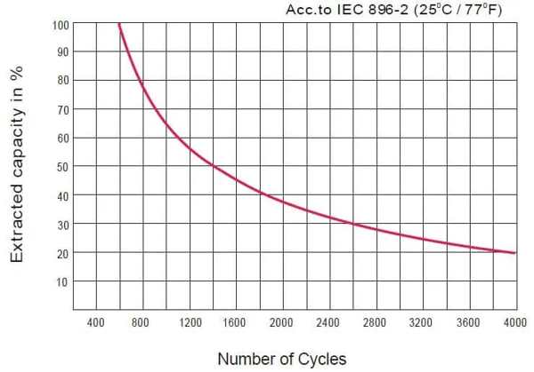 A timeline graphic showing a gel battery's potential lifespan ranging from 5 to 10 years, with icons for 