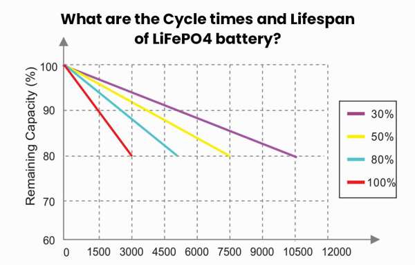¿Son las baterías de gel mejores que las de plomo-ácido?a de 100 Ah y una de 200 AhtiLos 200Ah alimentan un dispositivo durante el doble de tiempoa tiempo de ejecución An illustration comparing a 100Ah and a 200Ah battery. The 200Ah powers a device for twice as long (runtime), but both have the same calendar icon indicating a